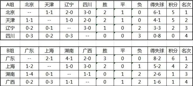1979年第四届全运会少年组足球赛，含各队成绩及人员名单
