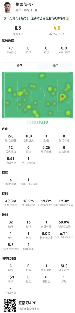 德国队谢幕战？格雷茨卡本场2射0正+8对抗3成功 点球大战未出场