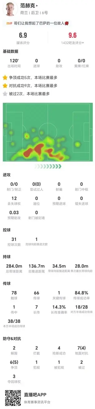 血染赛场!范赫克本场2解围2拦截4抢断 13对抗9成功+7长传1成功