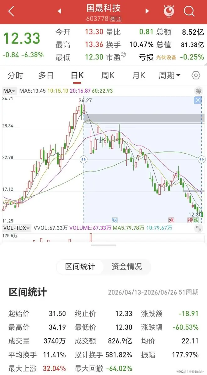 太惨了!10倍妖股跌落神坛,三个月蒸发144亿跌超64%,12万散户深套!