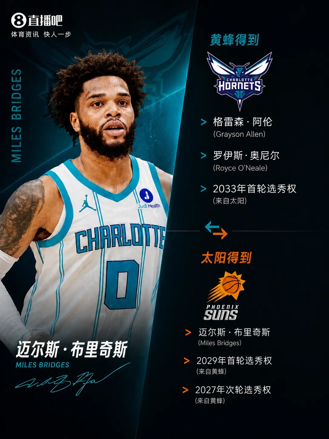 小桥交易评级：太阳还是附加赛球队D 黄蜂得重要首轮签&甩掉小桥A