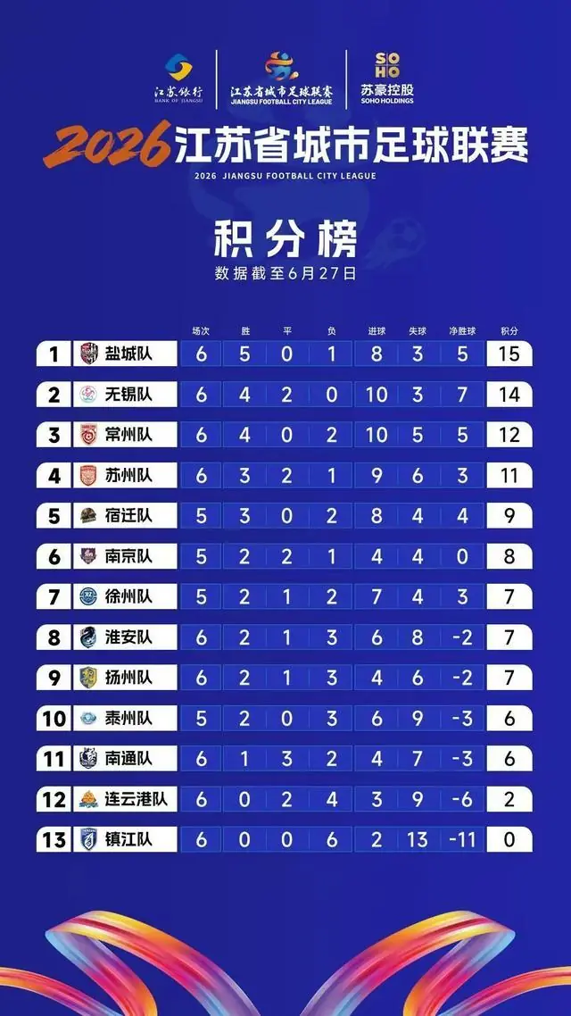 “苏超”最新积分榜：无锡队、常州队、苏州队闯进积分榜前四