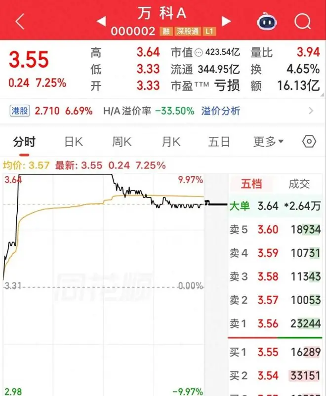 从36跌到3.5,跌了整整8年,好不容易等到一个涨停,结果炸板了!
