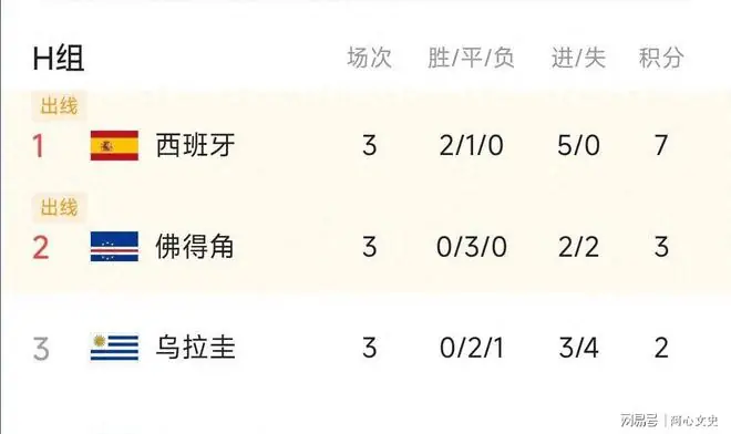 2平1负！拥巴萨皇马双队长的乌拉圭回家，韩国：这波助攻我收了