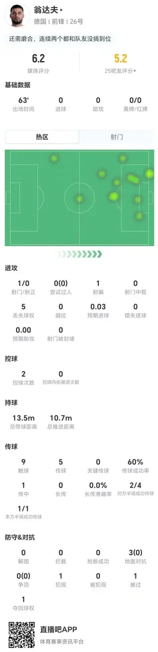 翁达夫本场1射0正+3对抗0成功 仅传球5次 0过人0关键传球 获6.2分