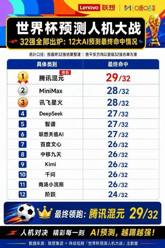 世界杯32强出炉,腾讯混元猜对29支球队,MiniMax、讯飞星火各28支