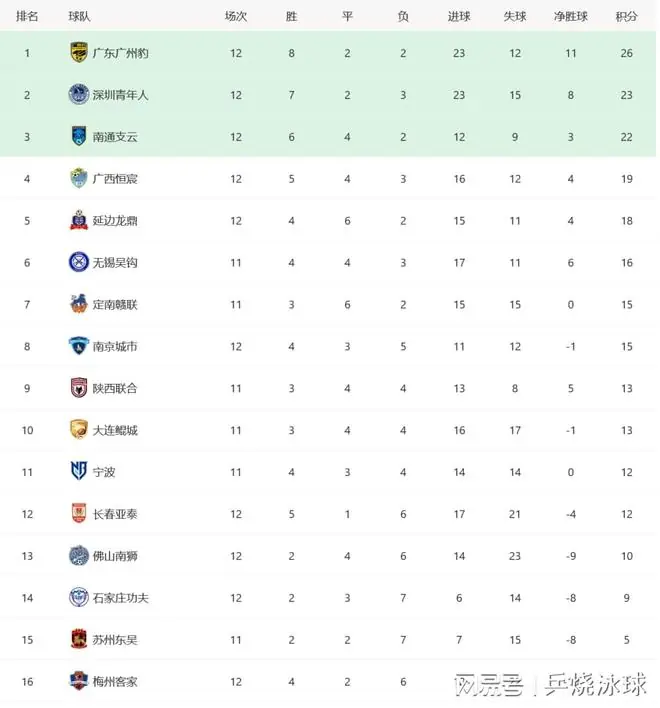 中甲积分榜：广州坐稳榜首！深圳9球对攻战惜败，3轮不胜踩刹车