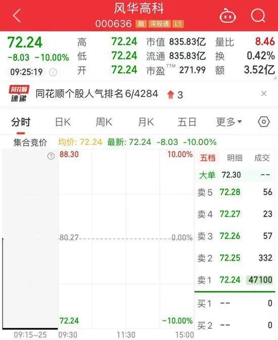 逾4万手封单!800亿龙头,“一”字跌停