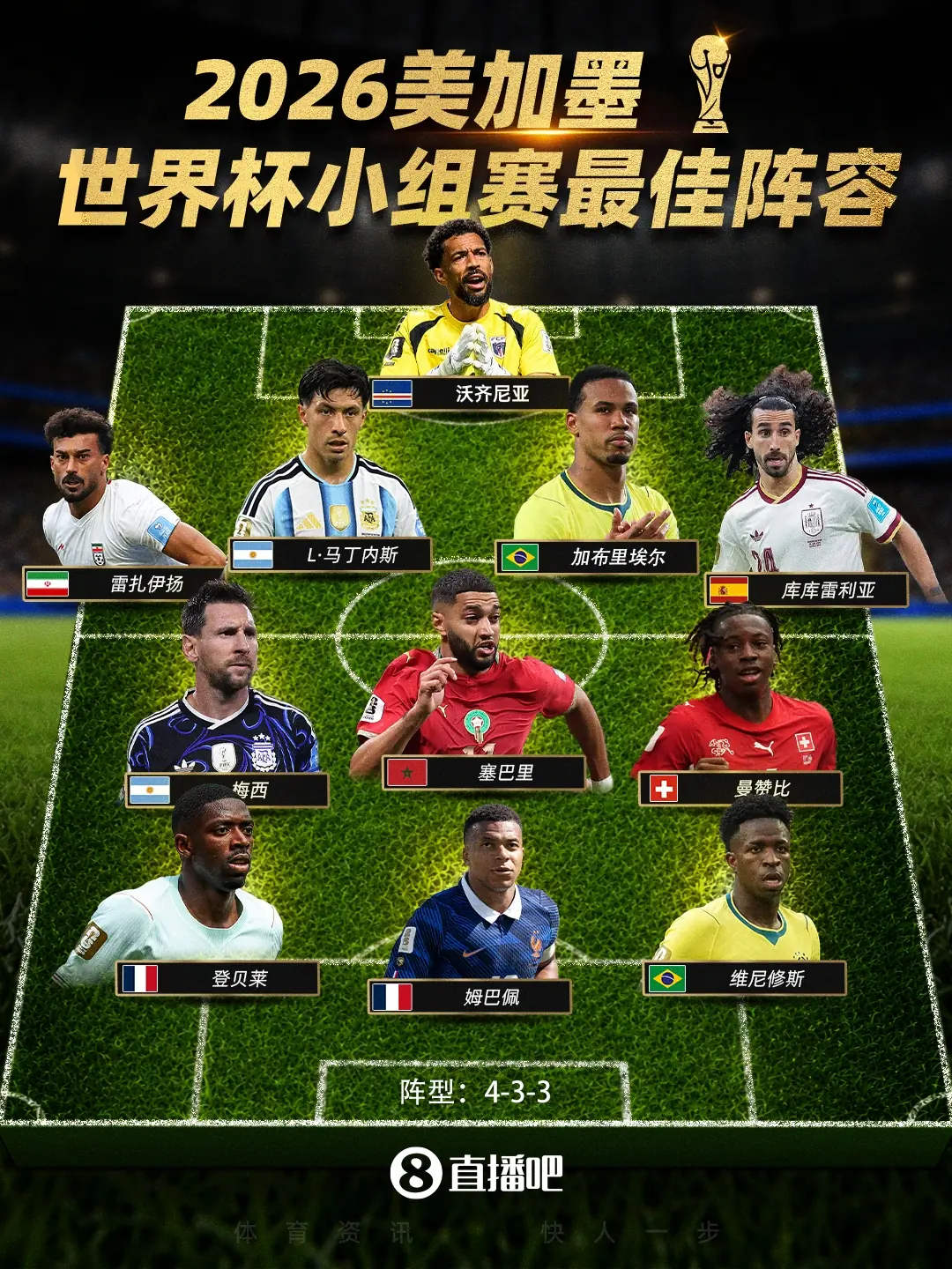 直播吧世界杯小组最佳阵:梅西领衔,姆巴佩 登贝莱 沃齐尼亚入选