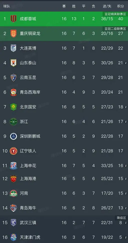 中超28日晚最新积分榜:申花4-1大胜排第11,西海岸连续12轮不败