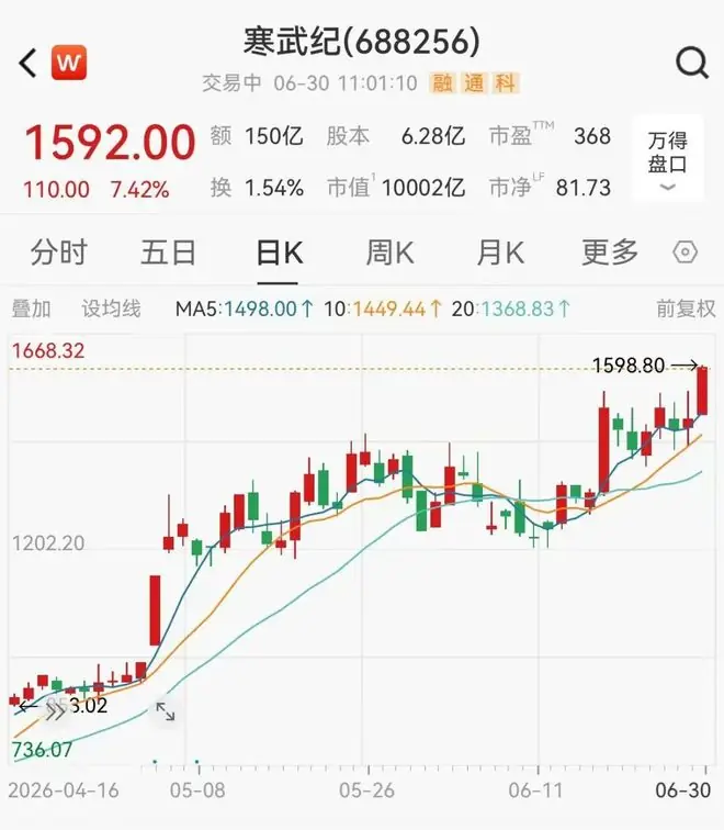 寒武纪成为科创板首只万亿市值股票