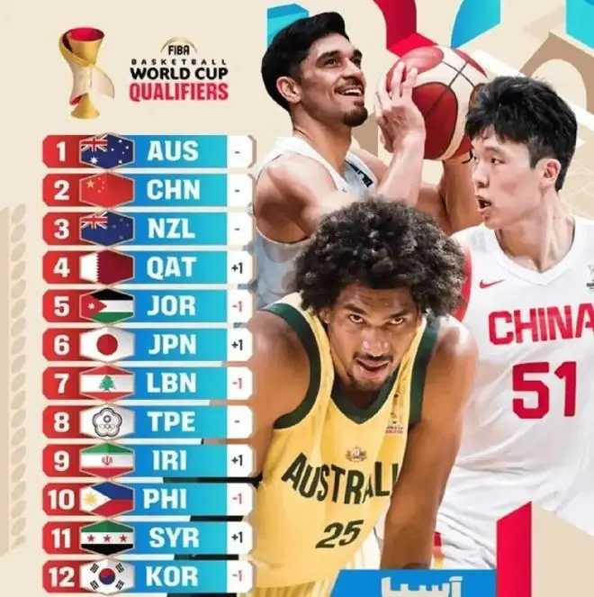 FIBA亚洲实力榜更新：中国第2，日本第6，澳大利亚稳居第1