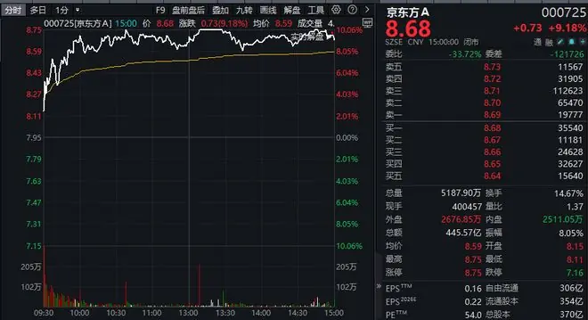 一个多月股价翻倍！000725，收官日拿下第一