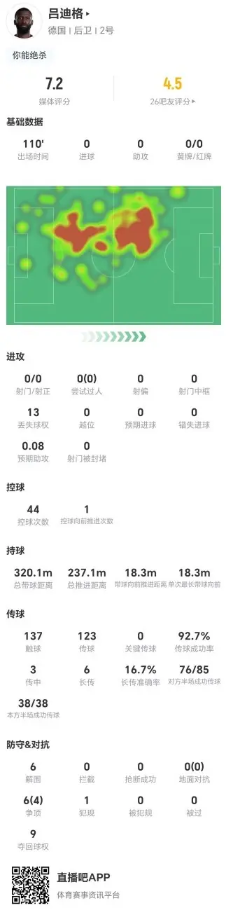吕迪格本场6解围+6对抗4成功 6长传1成功+9夺回球权 获评7.2分