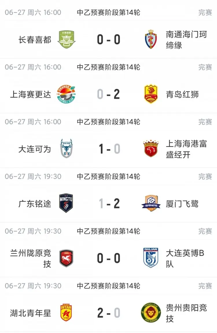 中乙综述:榜首均翻车!海港B队4轮不胜仍领跑,贵阳竞技2轮不胜