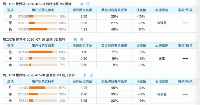 6.30世界杯竞彩让球冷热速览：法国信号清晰；剩余需保守看待