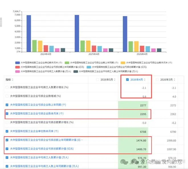 怪不得这么难,全国大中型国企有2295家都在亏损,累计亏损超千亿