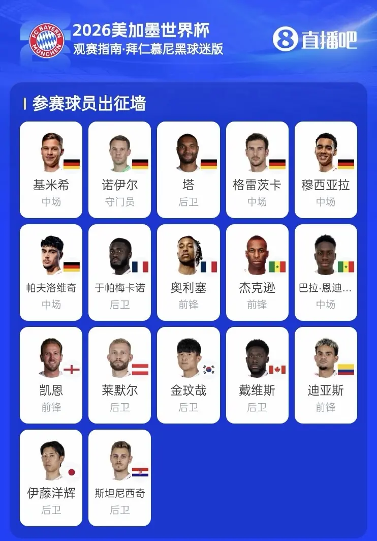苦涩!拜仁17人出战本届世界杯,仅韩国球员金玟哉未能出线