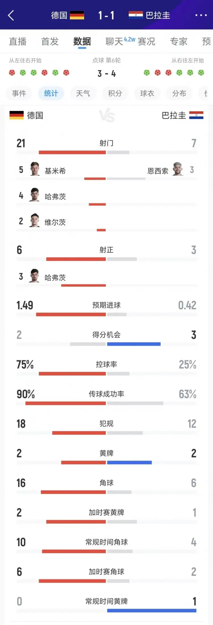 全场数据：德国控球率75%，射门21-7、射正6-3、得分机会2-3