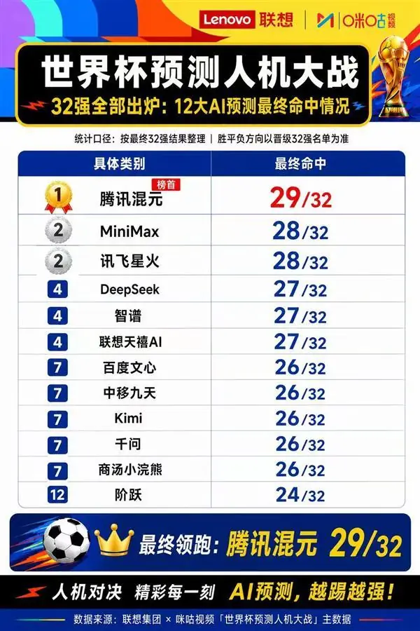 世界杯32强出炉!12大AI预测成绩揭晓:腾讯混元拿下第一