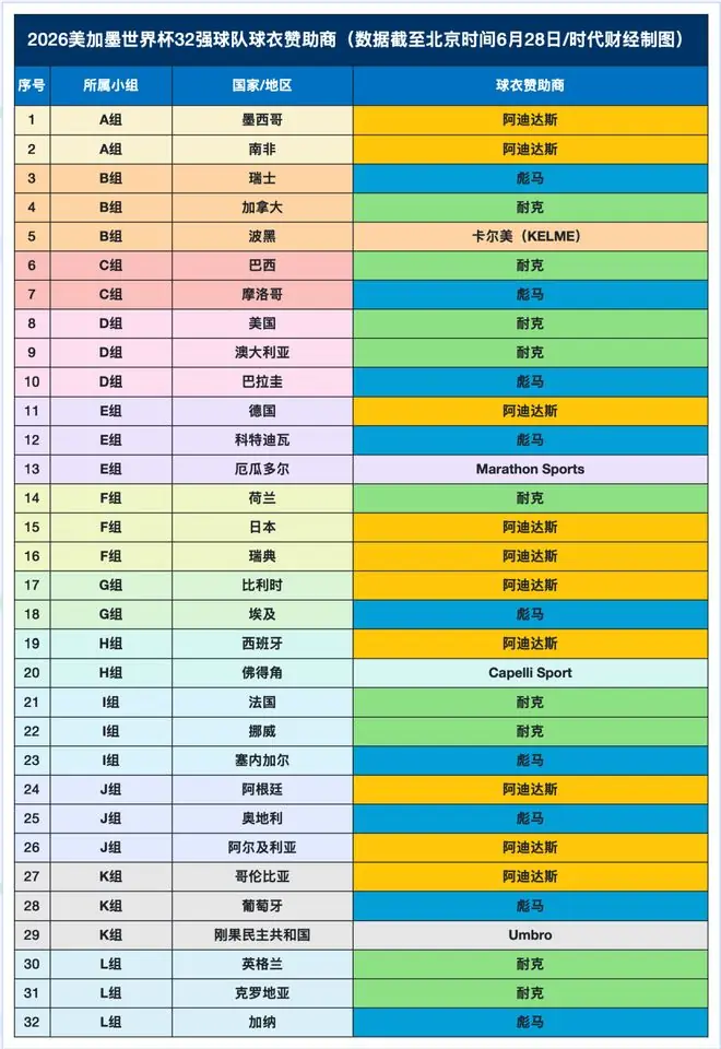 李宁押中佛得角国脚，晋江企业赞助世界杯32强