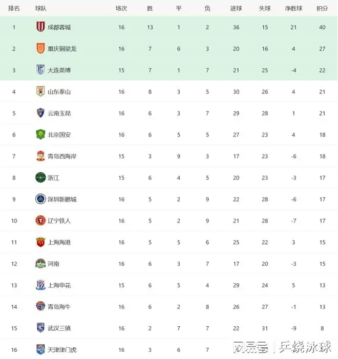 中超积分榜:成都仍领先重庆13分,国安挤进前六+泰山升至第四