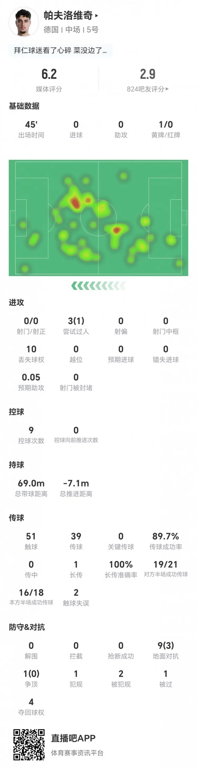 半场被换下！帕夫洛维奇本场0射0关键传球 10对抗3成功 仅6.2分