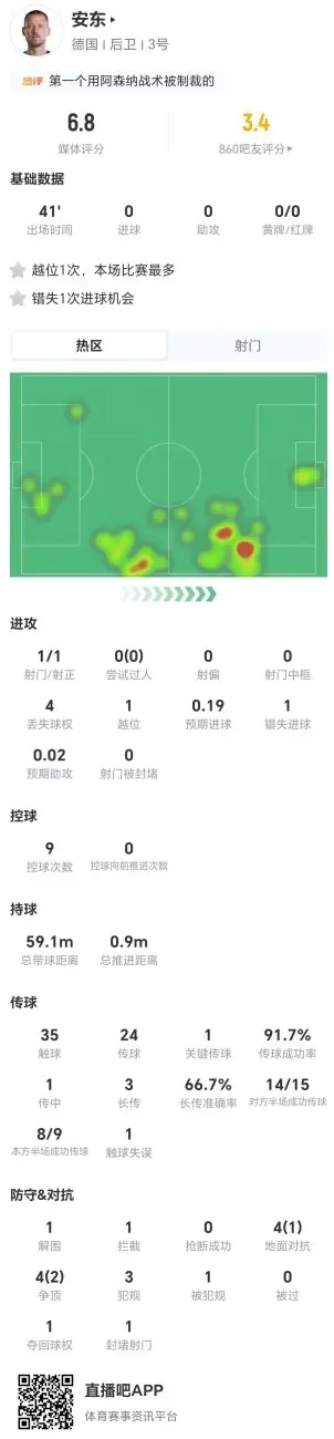 挡门将导致进球被吹！安东本场1错失进球+8对抗3成功+3犯规