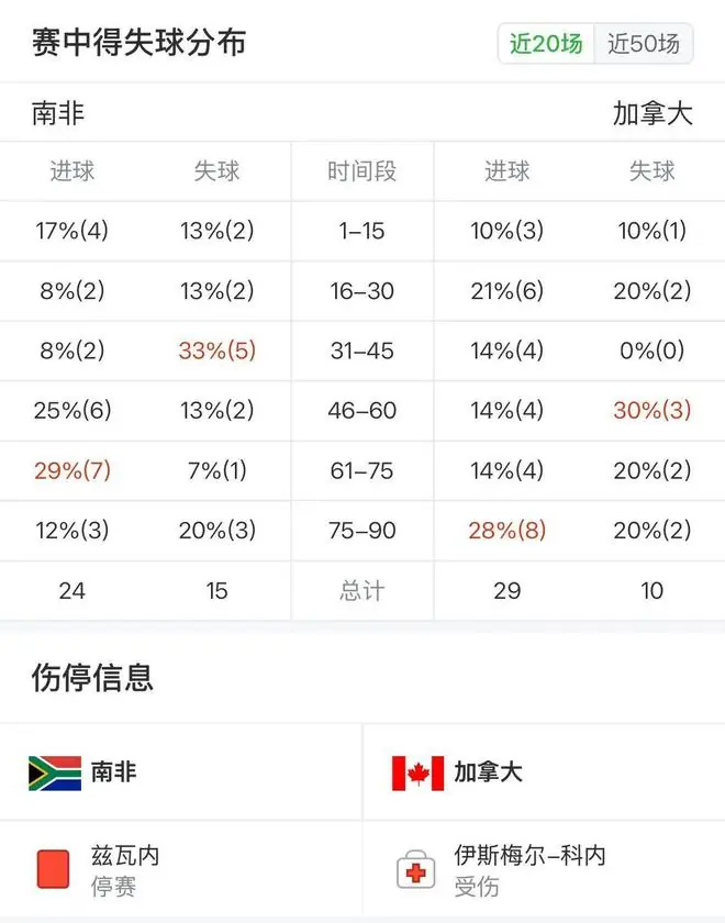 世界杯伤停情报速递：加拿大多人伤缺；莫科纳解禁归队