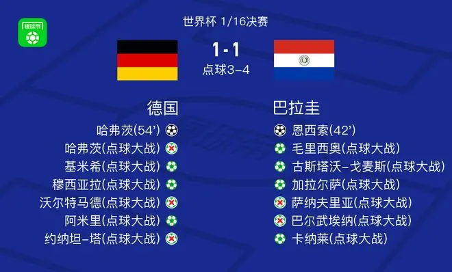德国点球大战4-5被巴拉圭淘汰，哈弗茨、沃尔特马德失点