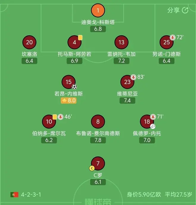 状态不佳，C罗全场评分仅6.1，葡萄牙队内最低