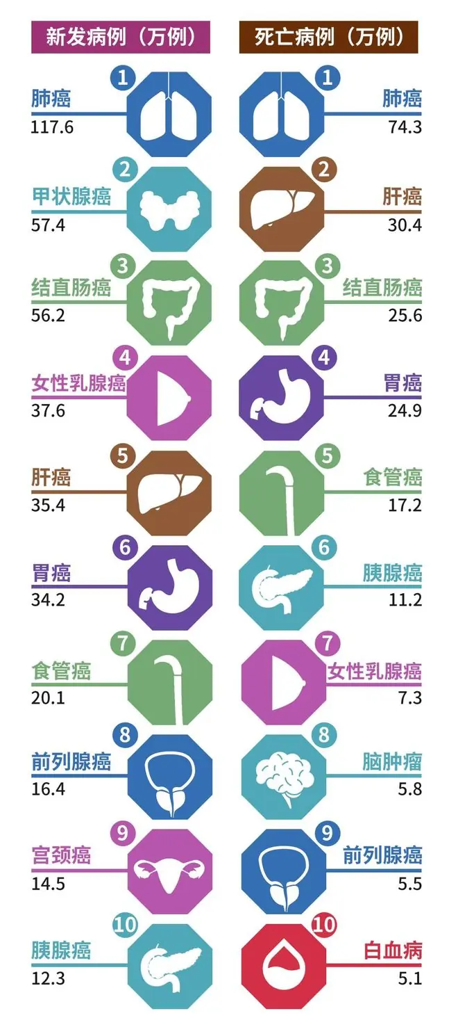 国家癌症中心最新出炉：515万新发，258万死亡，双双登顶全球第一