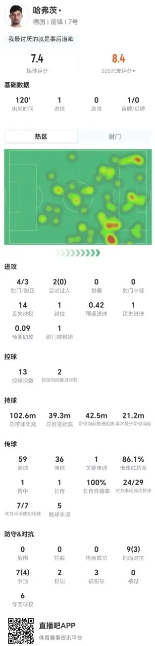 罚丢点球!哈弗茨本场4射3正进1球+1失良机 16对抗7成功 获7.4分
