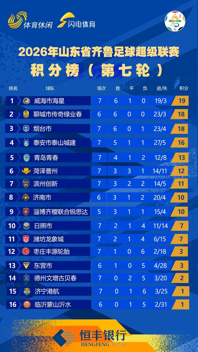 齐鲁超赛第7轮战罢:威海海星领跑积分榜
