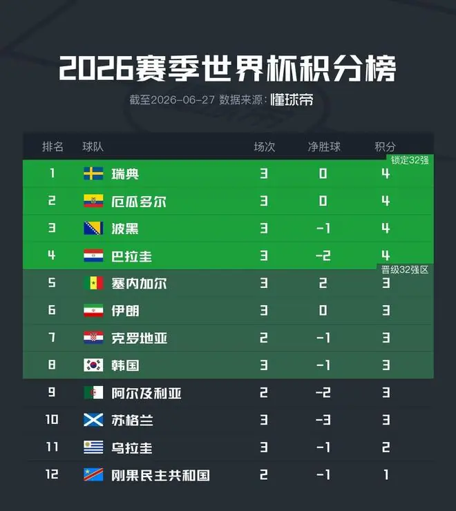 出线希望渺茫，韩国队跌至晋级区边缘