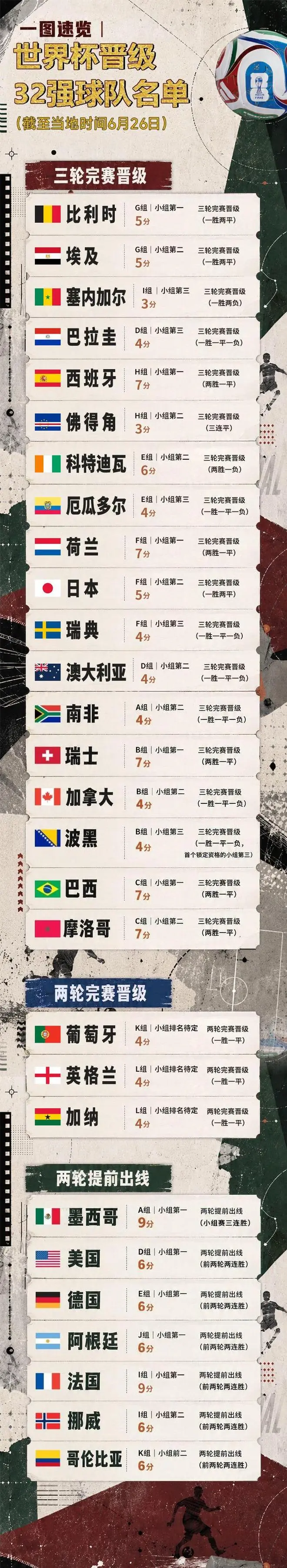 世界杯最新晋级32强球队一览