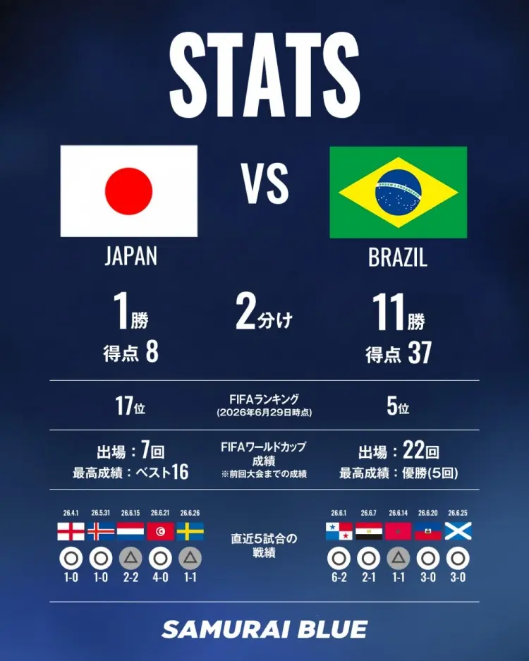 日本队官方列历史交手巴西数据:14次交手日本仅1胜,进8球丢37球