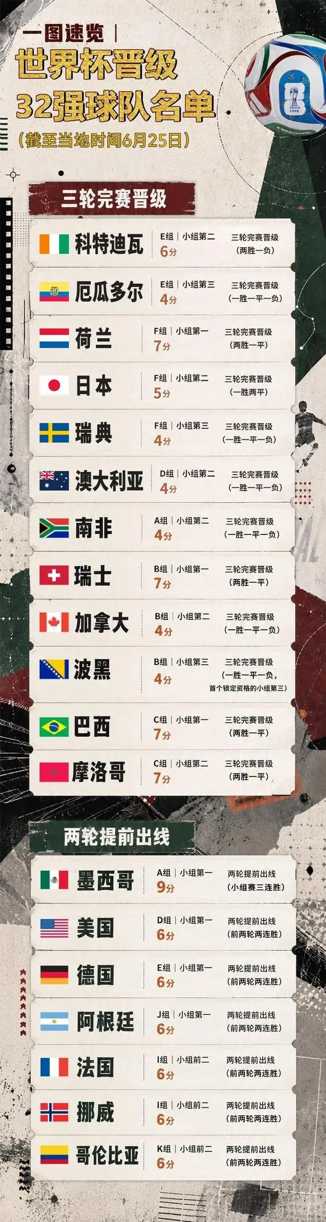 2026世界杯晋级球队