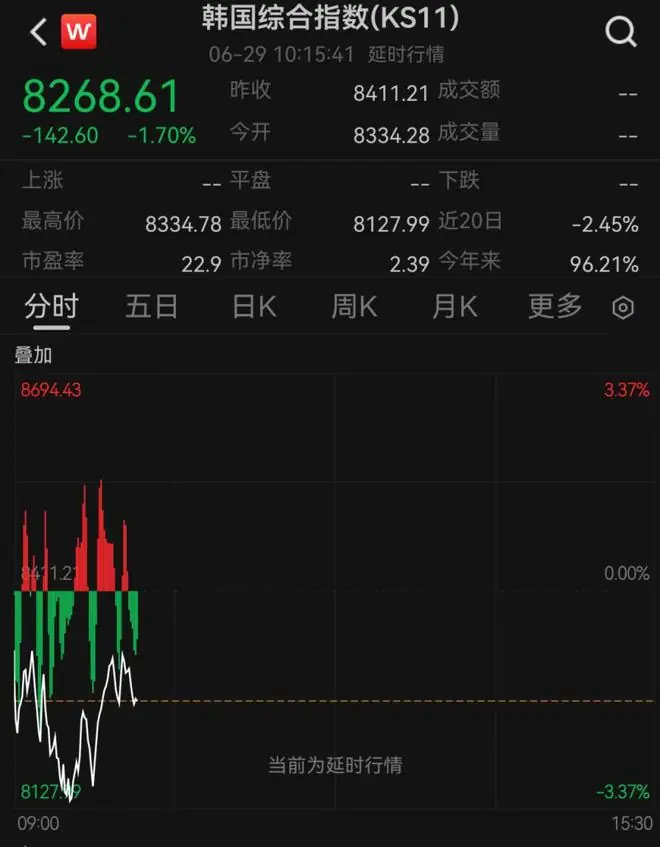韩国股市跌到熔断!日本股市跳水!百度、美团、京东、网易、阿里,集体上涨