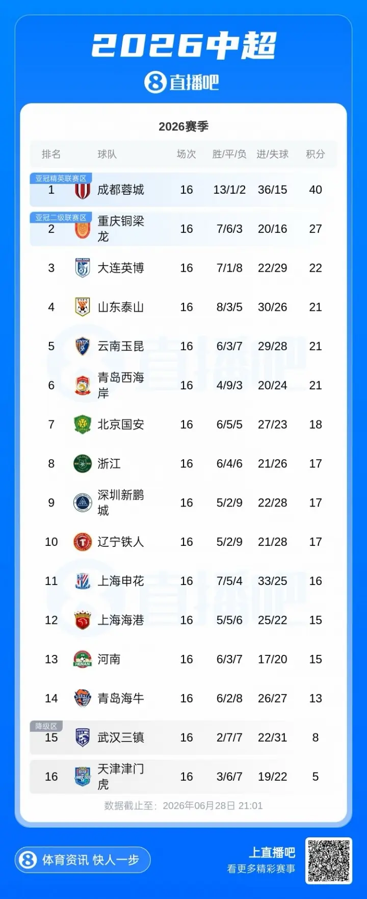 中超积分榜：蓉城13分领跑，西海岸12轮不败升第6，申花11海港12
