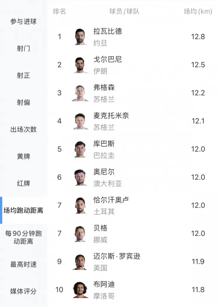 世界杯场均跑动距离榜：亚洲球员前二，麦克托米奈第4、恰20第7