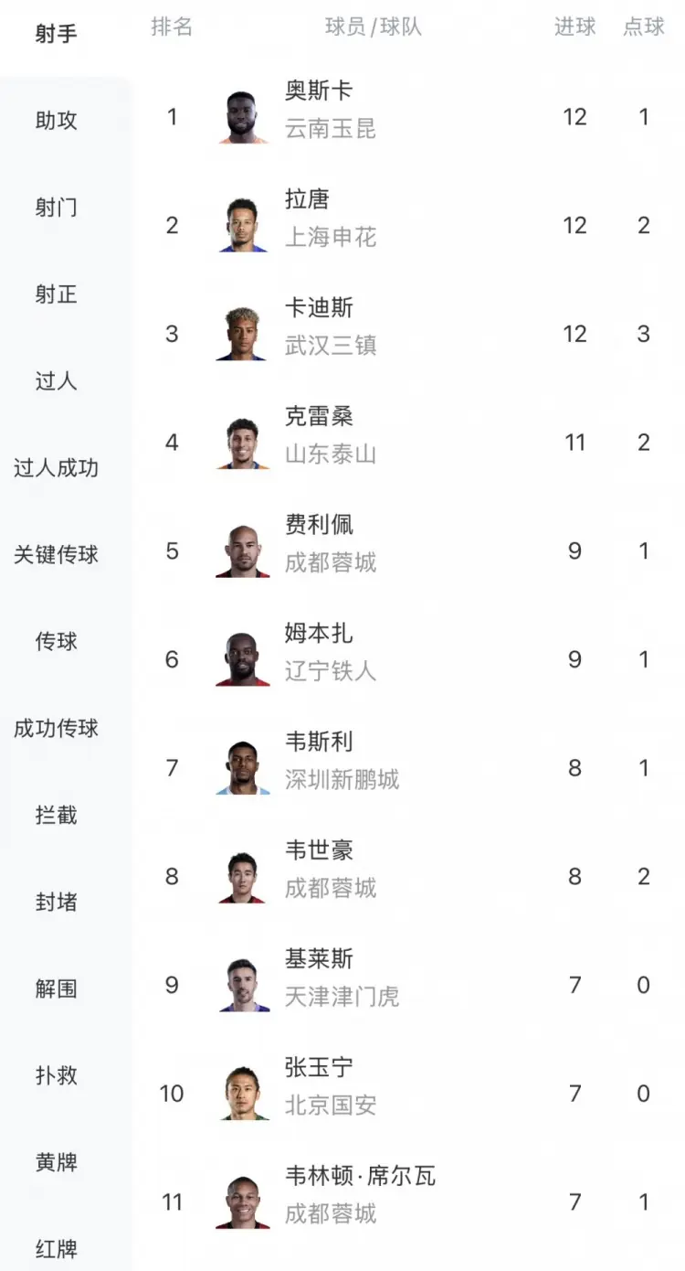 中超射手榜:奥斯卡、拉唐、卡迪斯12球最多,克雷桑11球