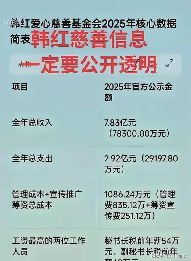 韩红基金会高管年薪近60万,韩红号称捐资8000万去向成谜