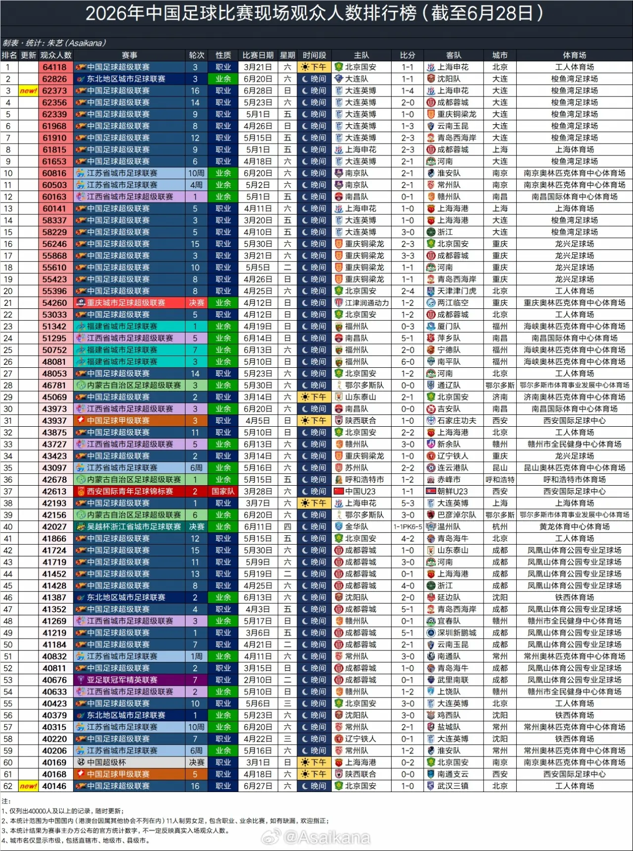 2026中国足球现场观众排行：国安64118人第1，梭鱼湾包揽第2-第7