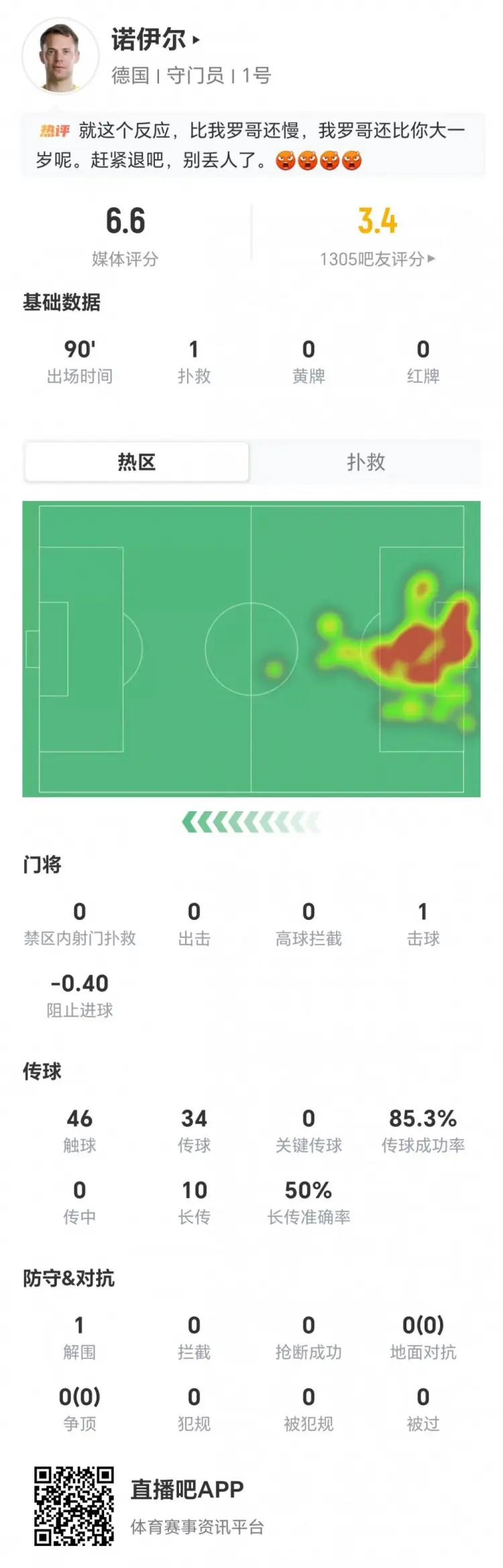 40岁诺伊尔本场仅1扑救丢2球  阻止进球-0.40 1解围+10长传5成功