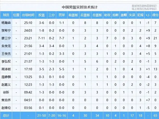 中国男篮两连胜，赛后还有4个好消息，世预赛14人名单基本确定