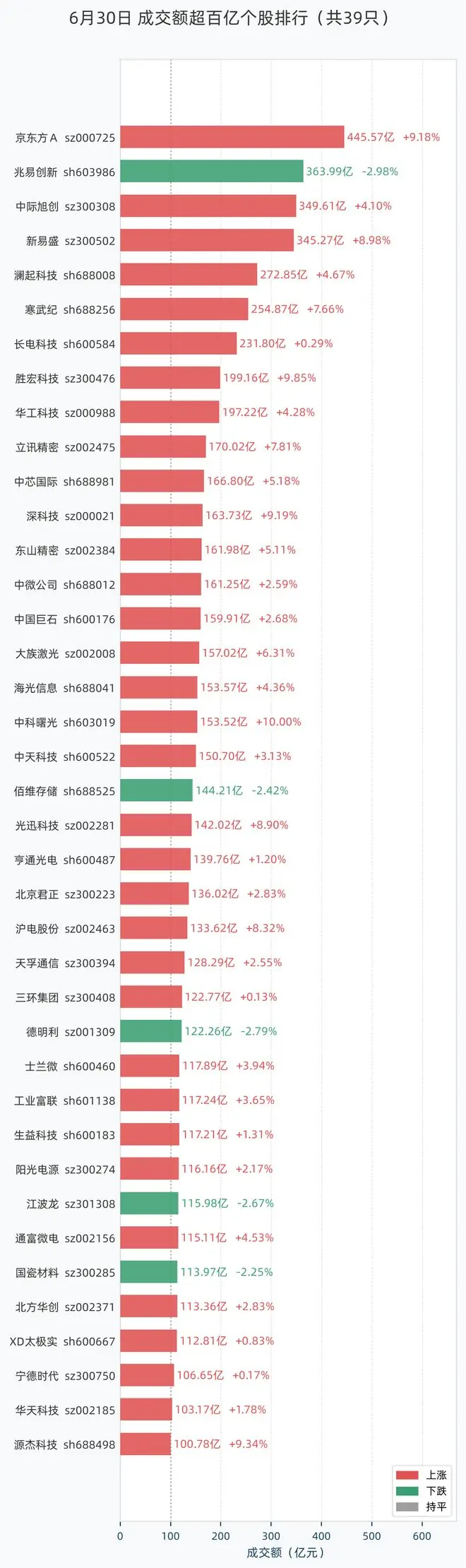 6月30日39股成交额超过百亿,包括京东方A、兆易创新、中际旭创、新易盛、澜起科技等