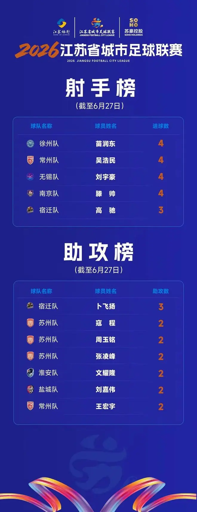 恭喜淮安队文耀隆！