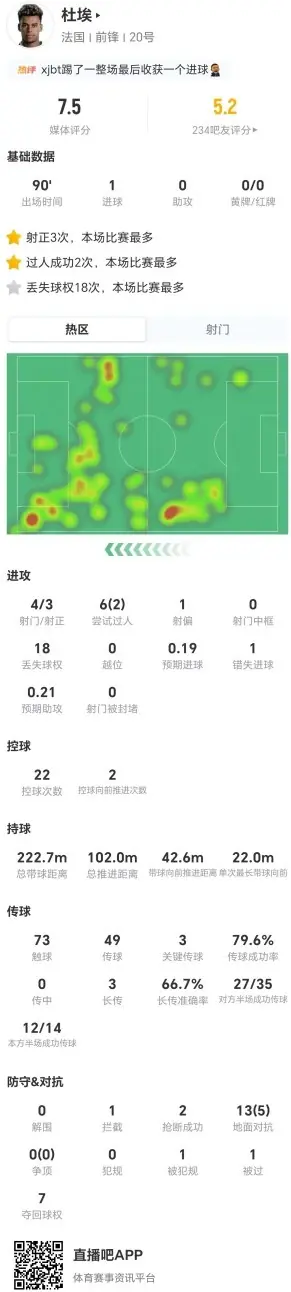 杜埃本场4射3正进1球+1错失进球 13对抗5成功+18丢失球权 获7.5分