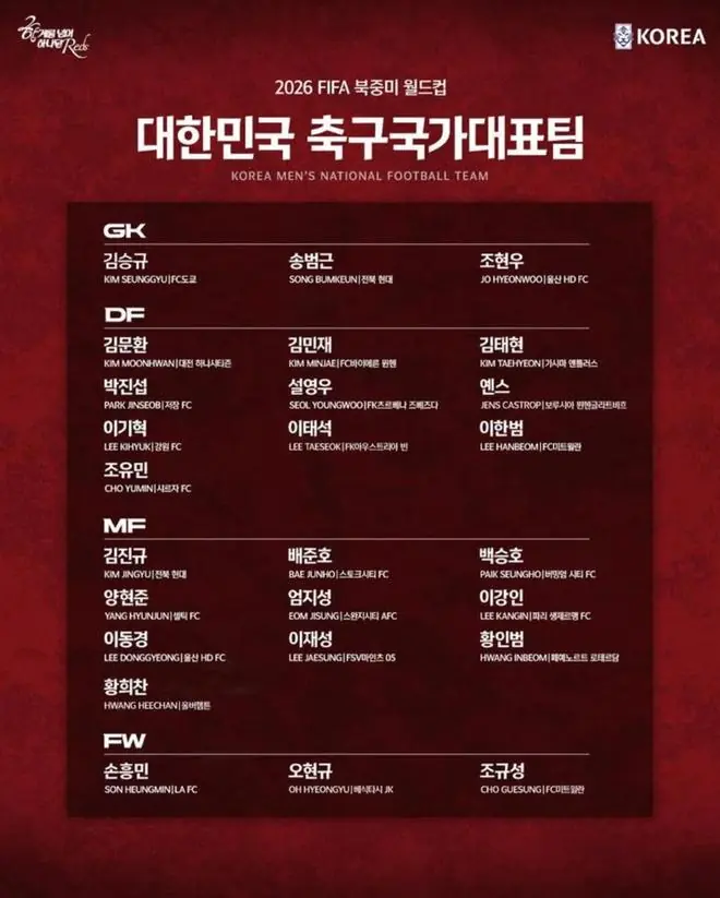 韩国队世界杯名单:孙兴慜领衔,李刚仁、金玟哉在列,中超外援朴镇燮入选